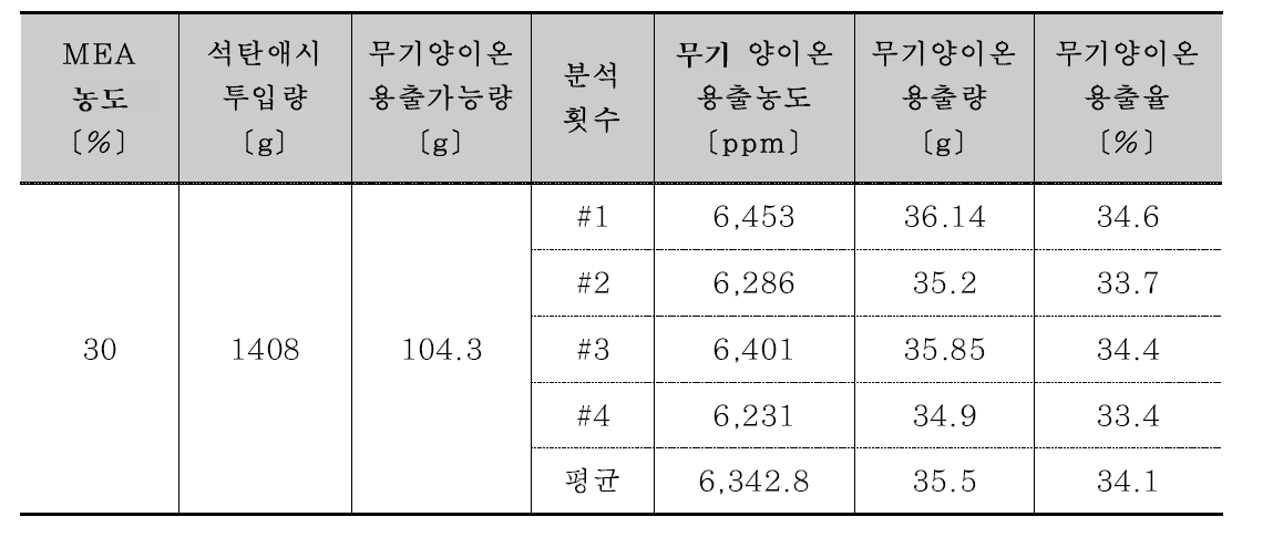 D화력 석탄애시 무기 양이온 용출율