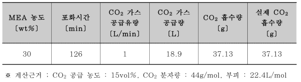 D화력 석탄애시 활용 MEA 농도별 이산화탄소 흡수량