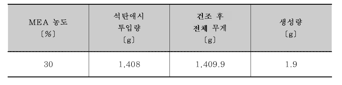 D화력 석탄애시 탄산화 반응물 생성량