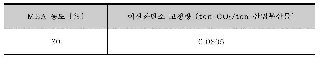 D화력 석탄애시 활용 이산화탄소 고정량