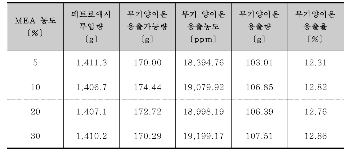 페트로애시 무기 양이온 용출율