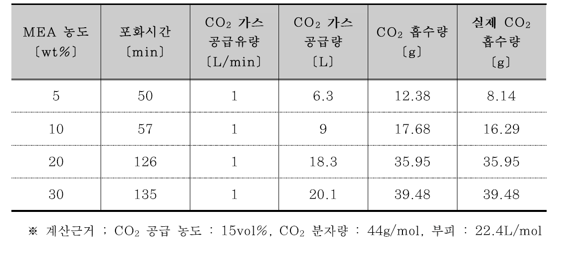페트로애시 활용 MEA 농도별 이산화탄소 흡수량