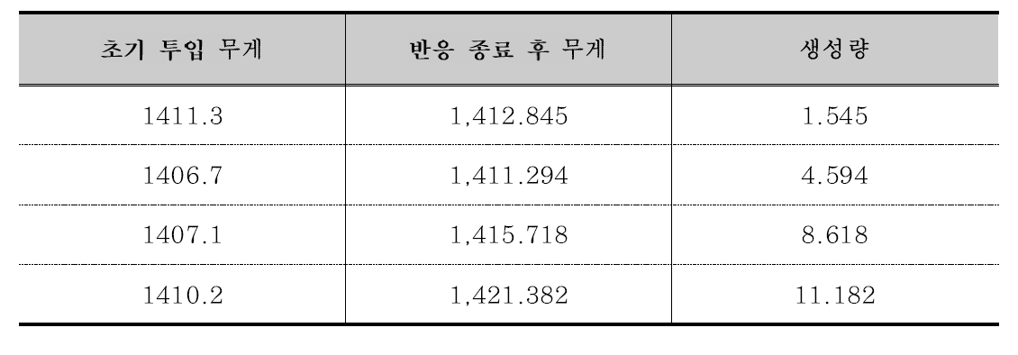 페트로애시 탄산화 반응 생성물의 생성량