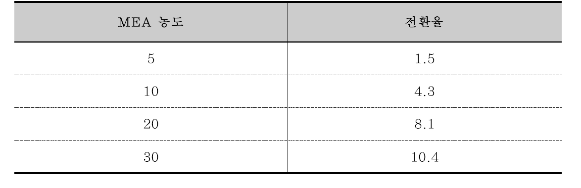 MEA 농도에 따른 탄산화반응 전환율