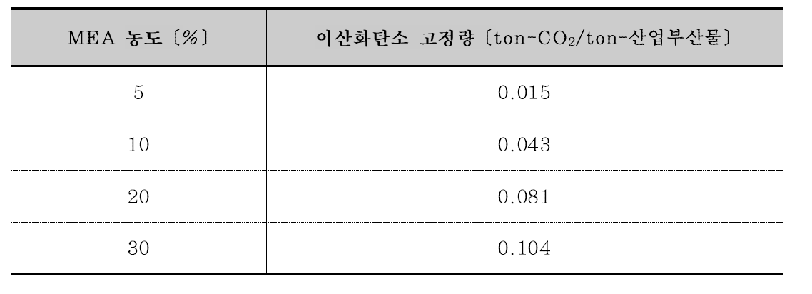 페트로애시 활용 이산화탄소 고정량