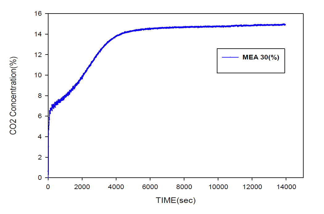 MEA 30% 농도의 이산화탄소 흡수 결과