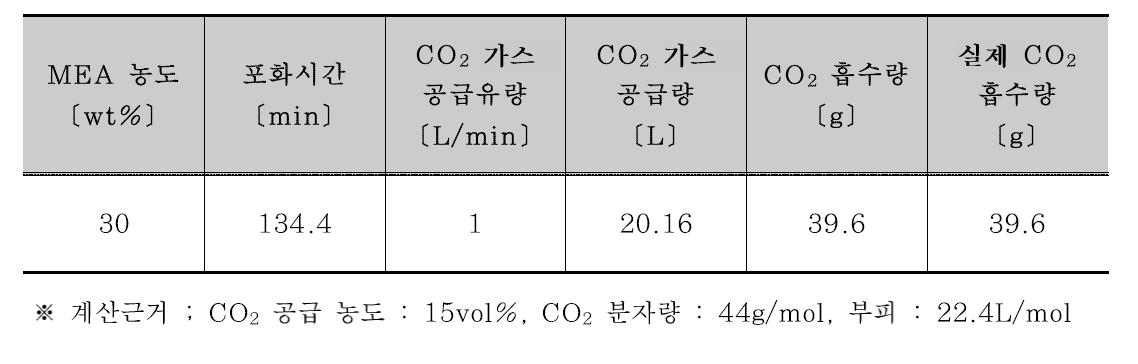 페트로애시 활용 MEA 농도별 이산화탄소 흡수량