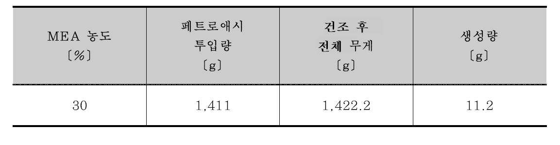 페트로애시 탄산화 반응물의 생성량