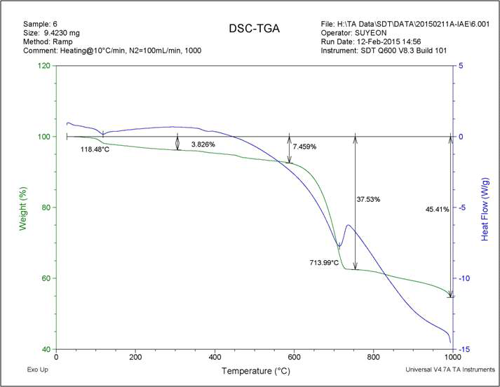 페트로애시 탄산화 반응물의 TGA 분석 결과