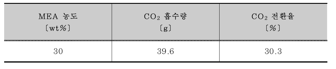 페트로애시 활용 이산화탄소 전환율