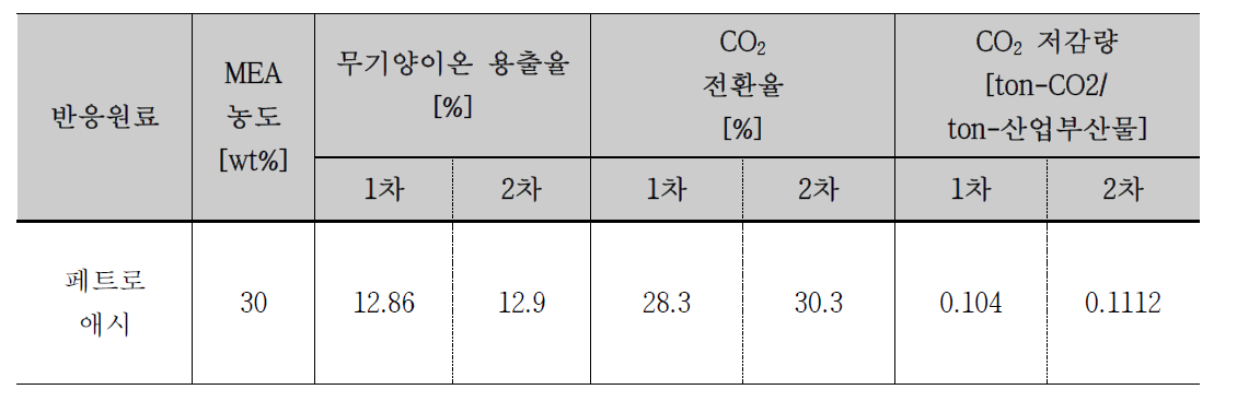 페트로애시 활용 이산화탄소 고정량 비교