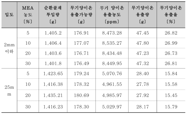 순환골재 무기 양이온 용출결과