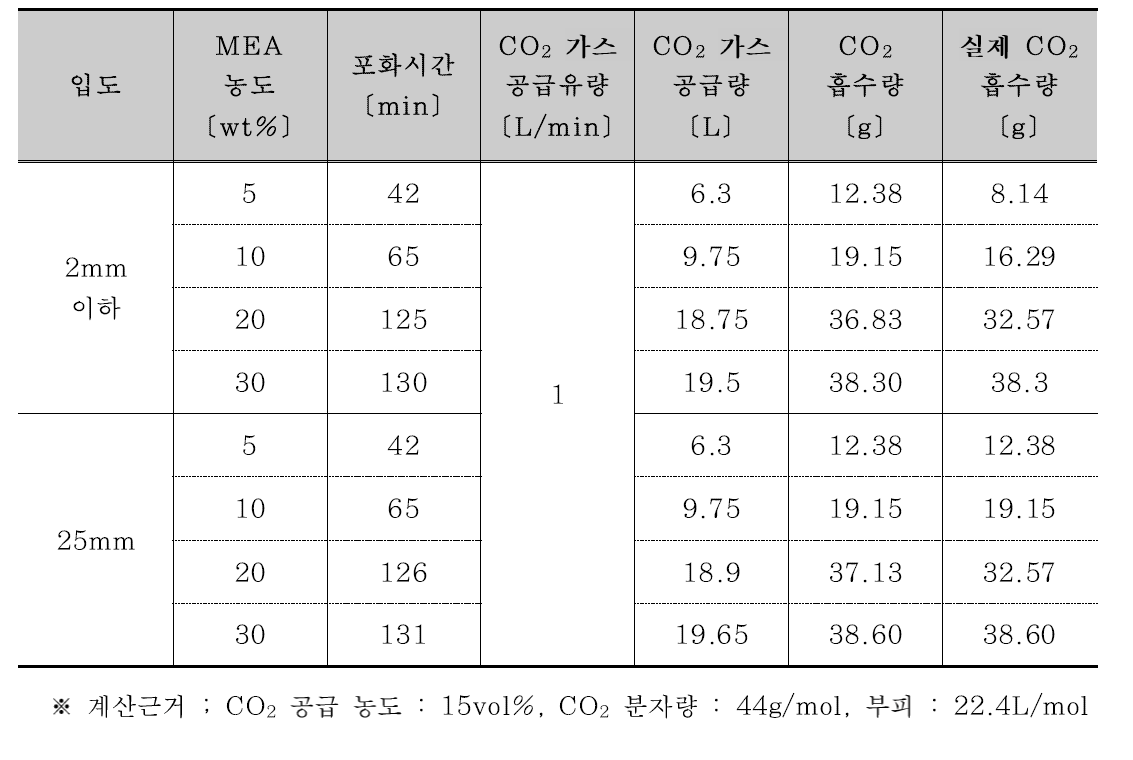 순환골재 활용 MEA 농도별 이산화탄소 흡수량