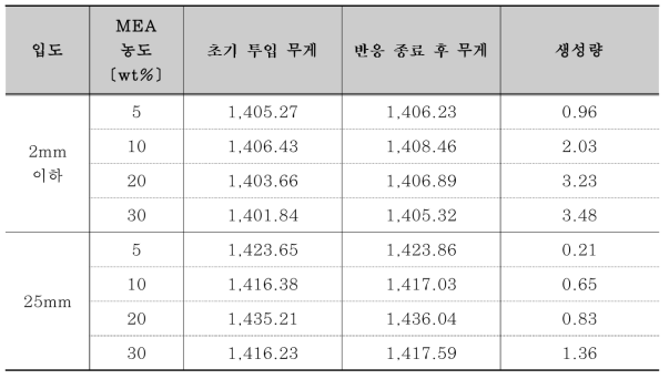 순환골재 탄산화 반응 생성물의 생성량