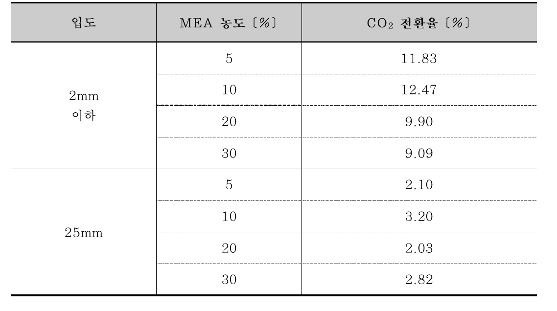 MEA 농도에 따른 탄산화반응 전환율