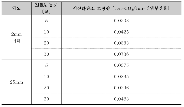 순환골재 활용 이산화탄소 고정량