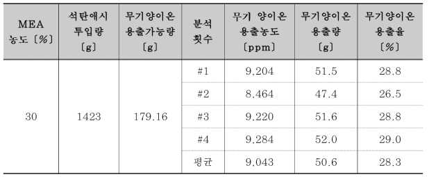 순환잔골재 활용 무기 양이온 용출결과