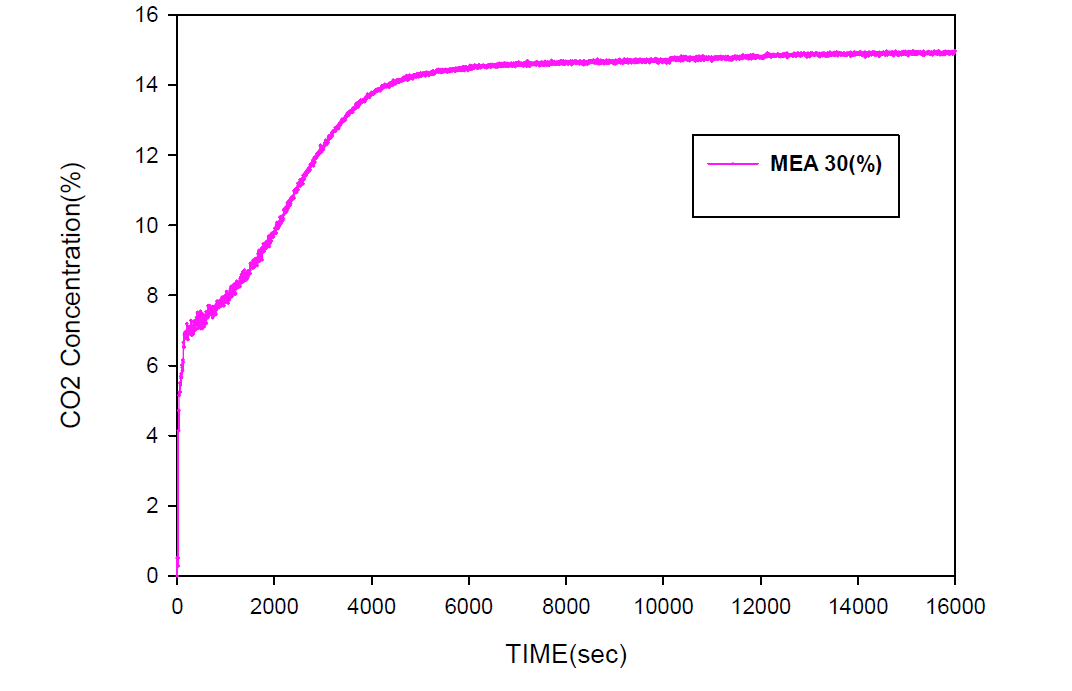 MEA 30% 농도의 이산화탄소 흡수 결과