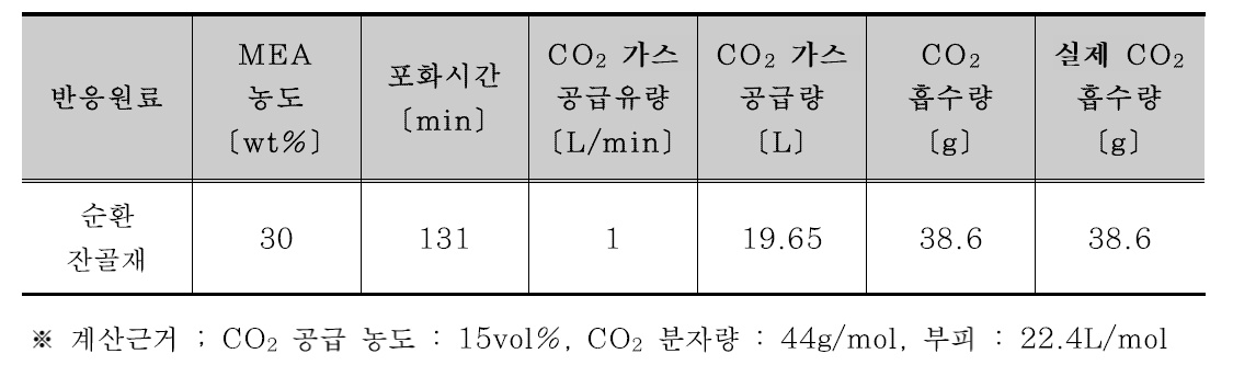 순환잔골재 활용 MEA 농도별 이산화탄소 흡수량