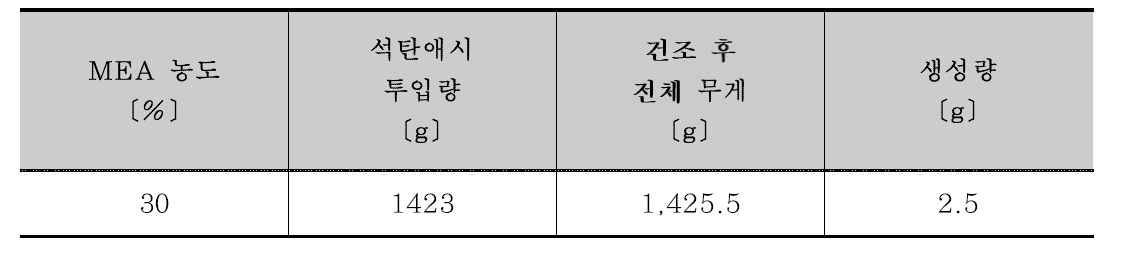 순환잔골재 탄산화 반응물의 생성량