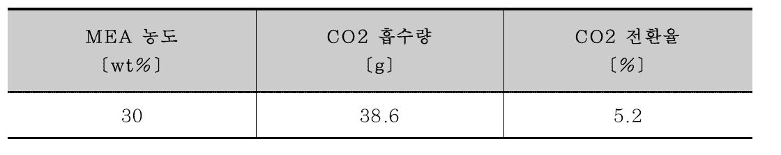 순환잔골재 활용 이산화탄소 전환율