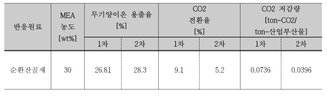 순환잔골재 활용 이산화탄소 고정량 비교