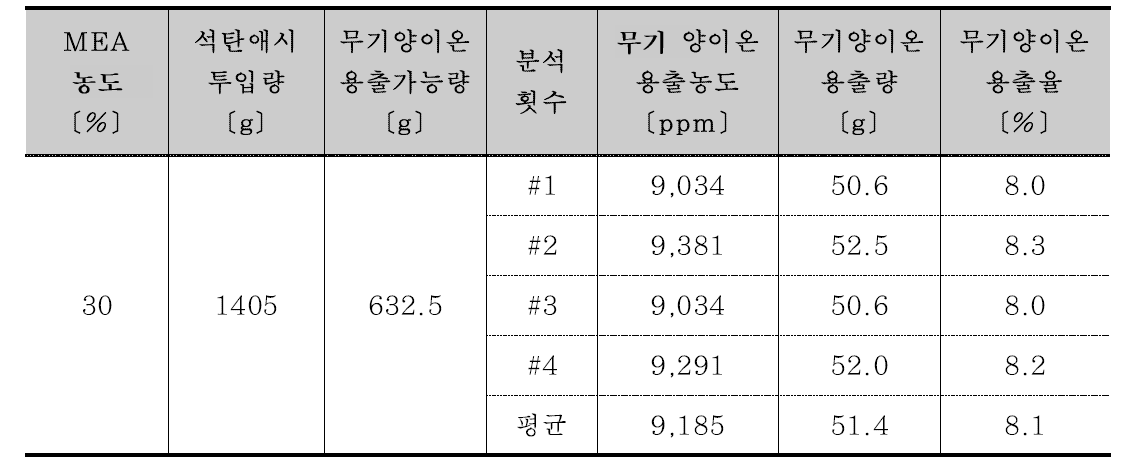 철강슬래그 활용 무기 양이온 용출율