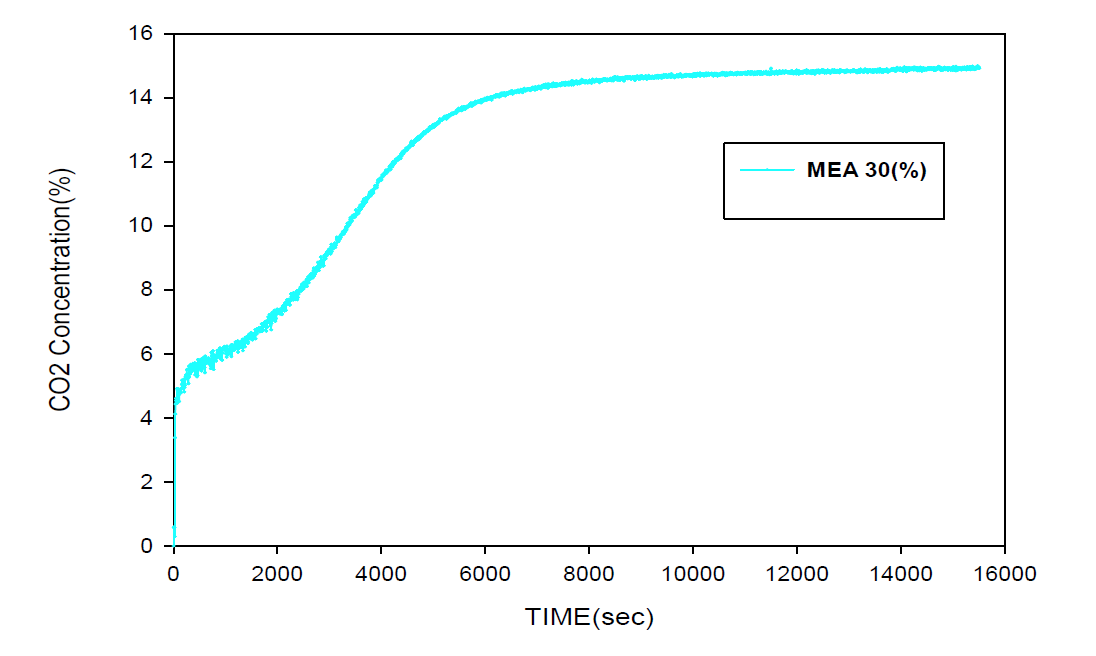 MEA 30% 농도의 이산화탄소 흡수 결과