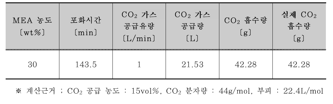 철강슬래그 활용 MEA 농도별 이산화탄소 흡수량