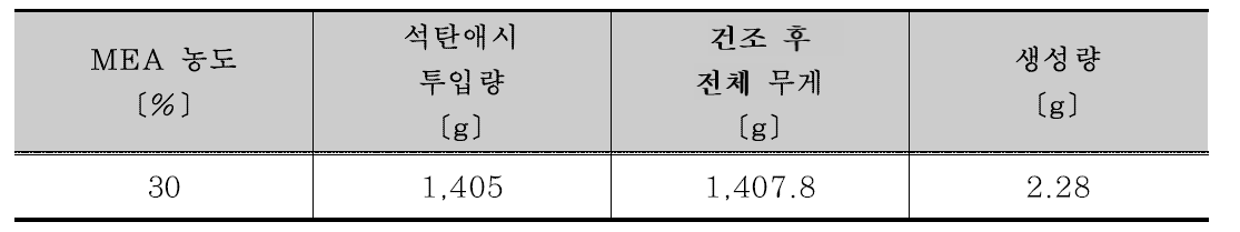 철강슬래그 탄산화 반응 생성물의 생성량