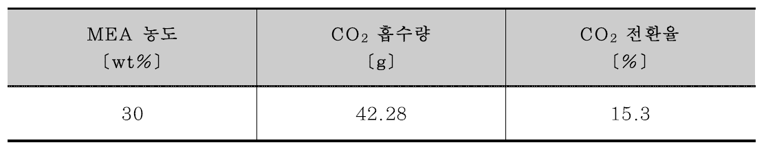 철강슬래그 활용 이산화탄소 전환율