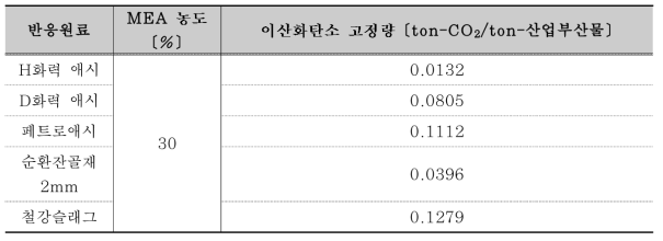 산업부산물 및 건설폐기물 활용 이산화탄소 저감량