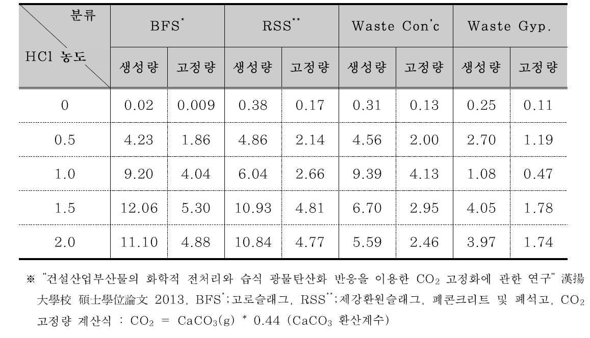 탄산칼슘 생성량에 따른 CO 고정량