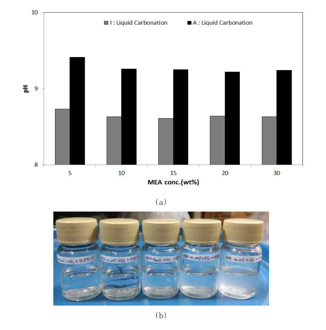 Change in pH with liquid carbonation and image