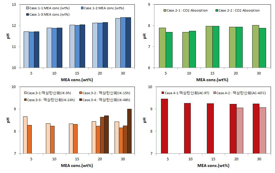 Change in pH with MEA concentration and CO2 absorption