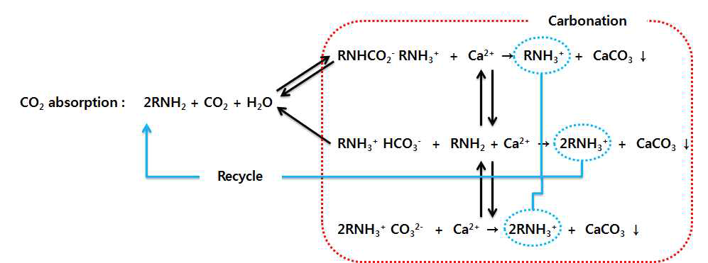 Mechanism of metal carbonate formation