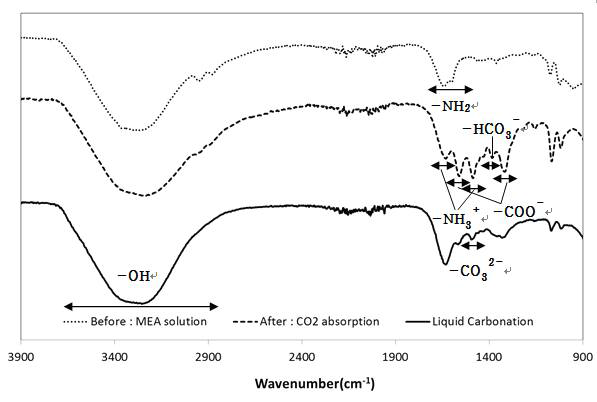 IR spectra for solution in the spectral range of 4000 to 400 cm-1