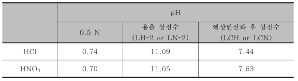 pH Change of Solution and Supernatant liquid