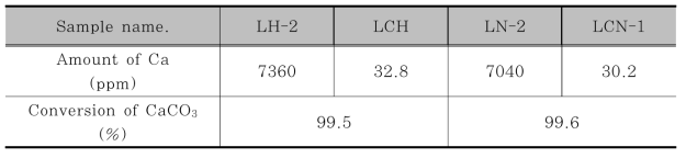 Cation Composition of Solution and Conversion of CaCO3