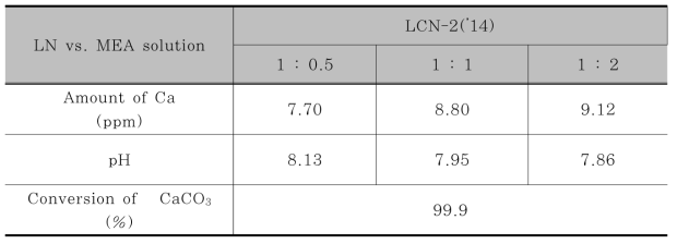 Cation Composition of Solution and Conversion of CaCO3