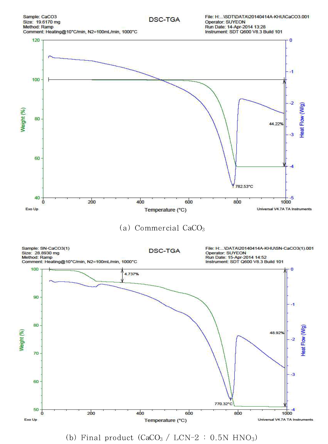 TGA/SDT curves of CaCO3