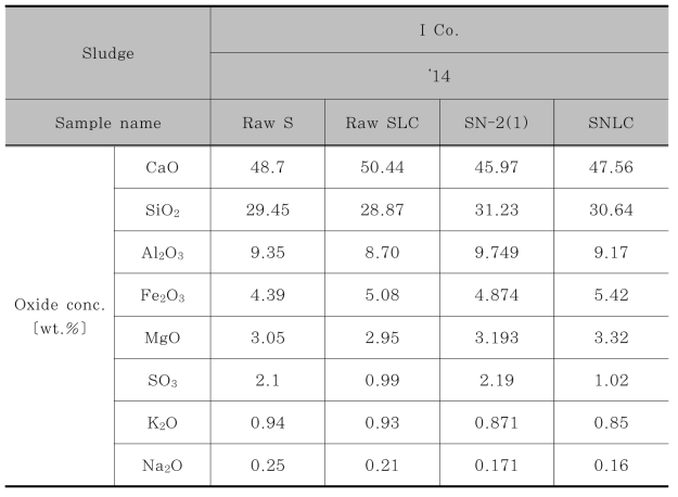 Chemical Compositions of Sludge measured by XRF