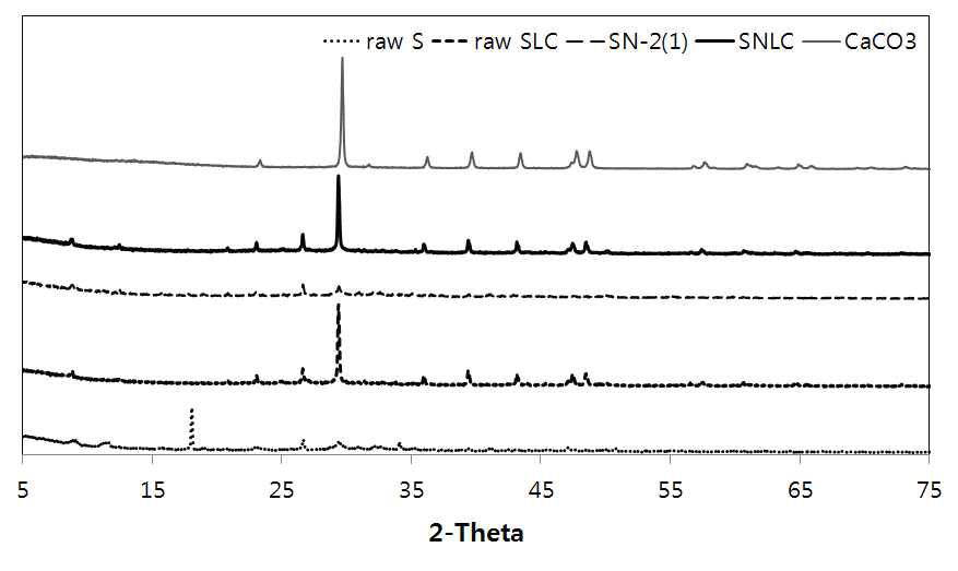 XRD patterns of Sludge and commercial CaCO3