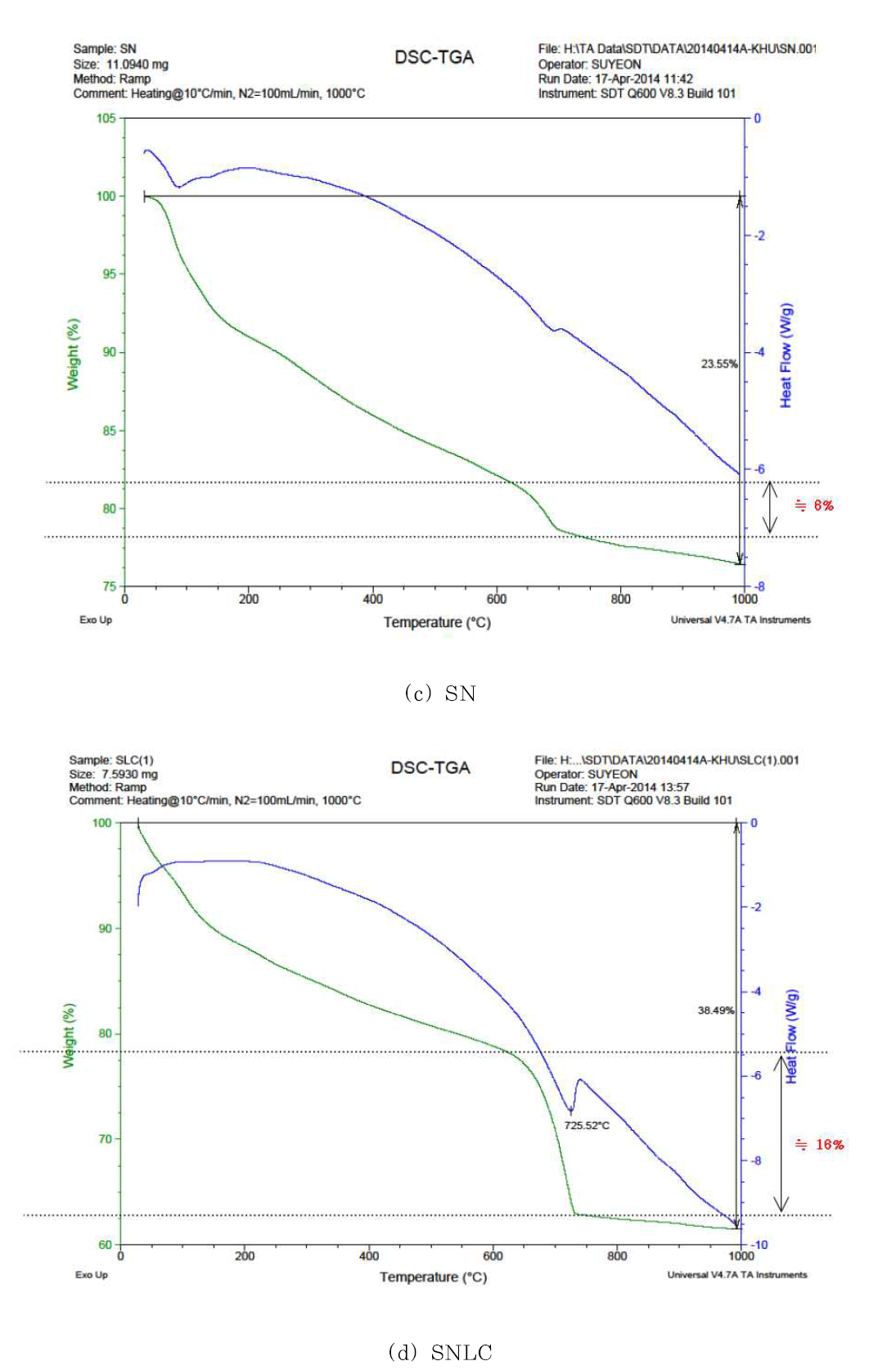 TGA/SDT curves of Sludge (a)raw S,(b)raw SLC, (c)SN, (d)SNLC