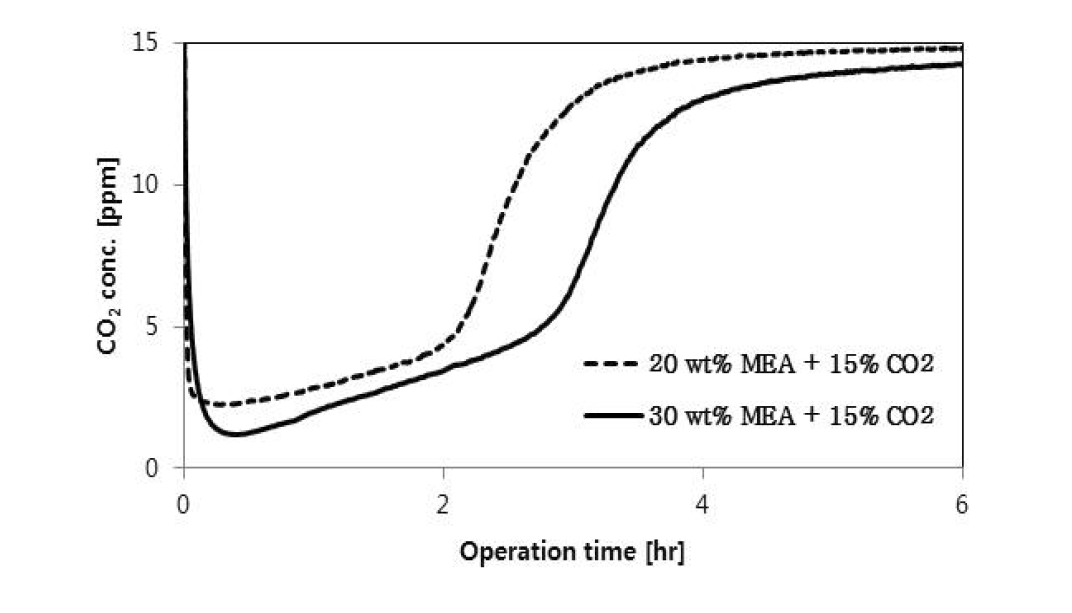 Absorption breakthrough curves of CO2