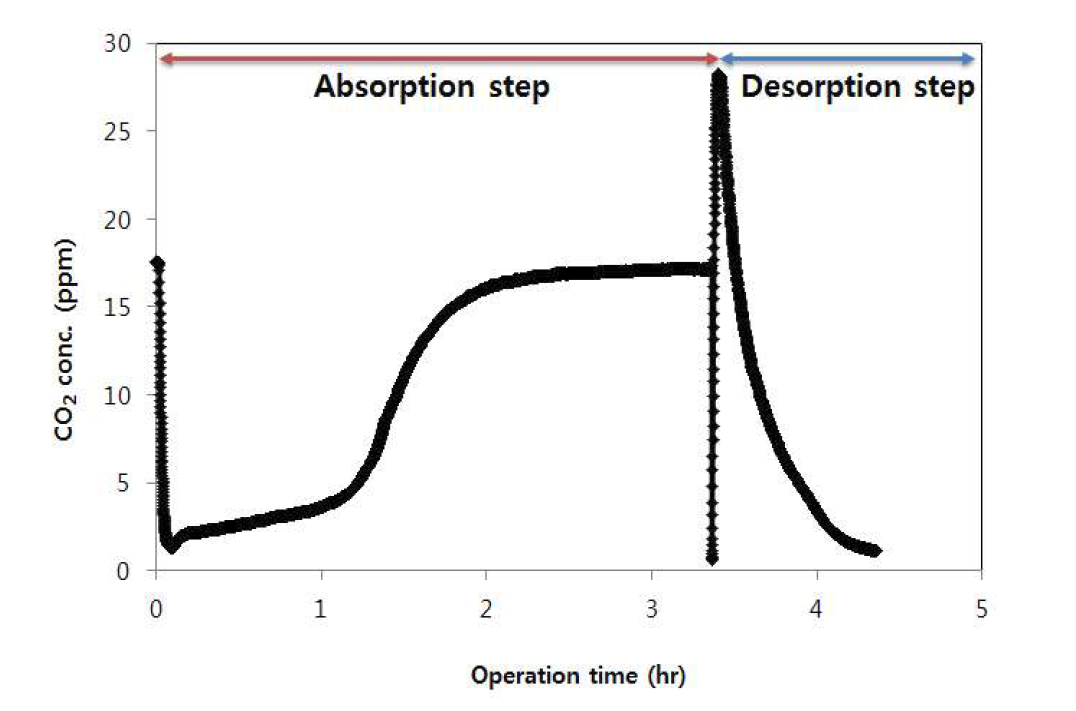 Absorption and desorption curves of CO2