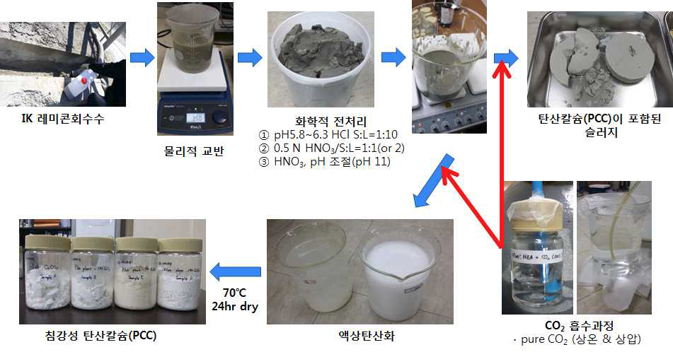 Preparation process of liquid carbonation (Pre-treatment & CO2 absorption & Liquid accelerated carbonation & Final product