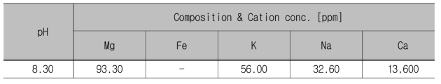 pH and cation composition of supernatant liquid by standard extraction test