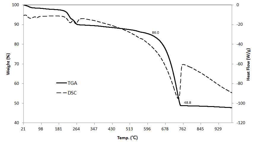 TGA/SDT curves of CaCO3