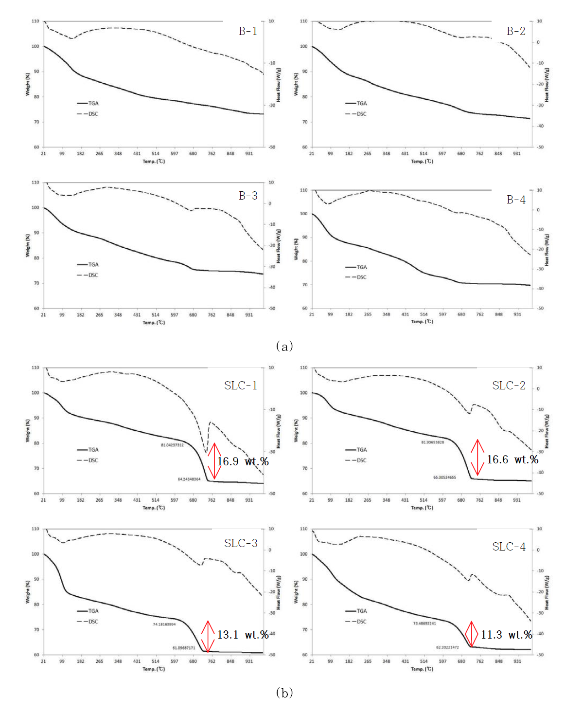 Raw 슬러지, 용출횟수에 따른 슬러지 및 이를 활용한 탄산화 슬러지의 TGA/SDT 분석 결과 ((a) raw 슬러지(B-1) 및 용출 횟수에 따른 슬러지(B-2~4), (b) 액상탄산화 슬러지
